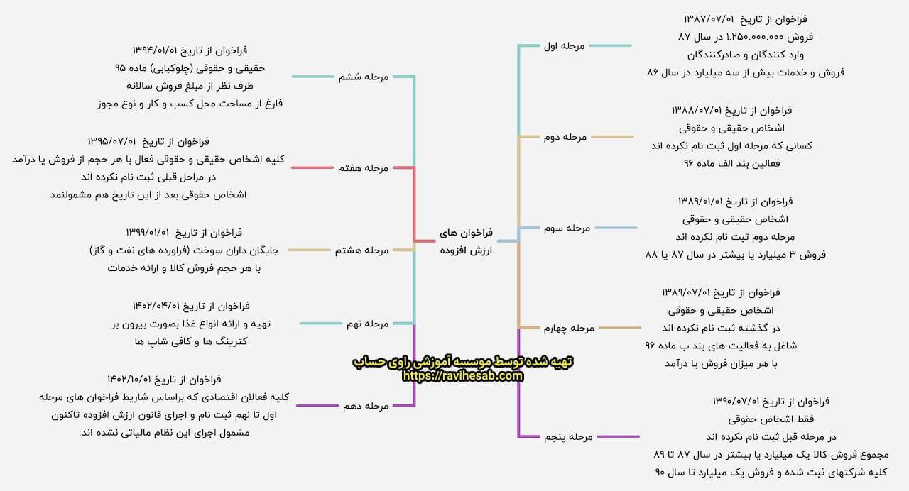 iده مرحله فراخوان ارزش افزوده